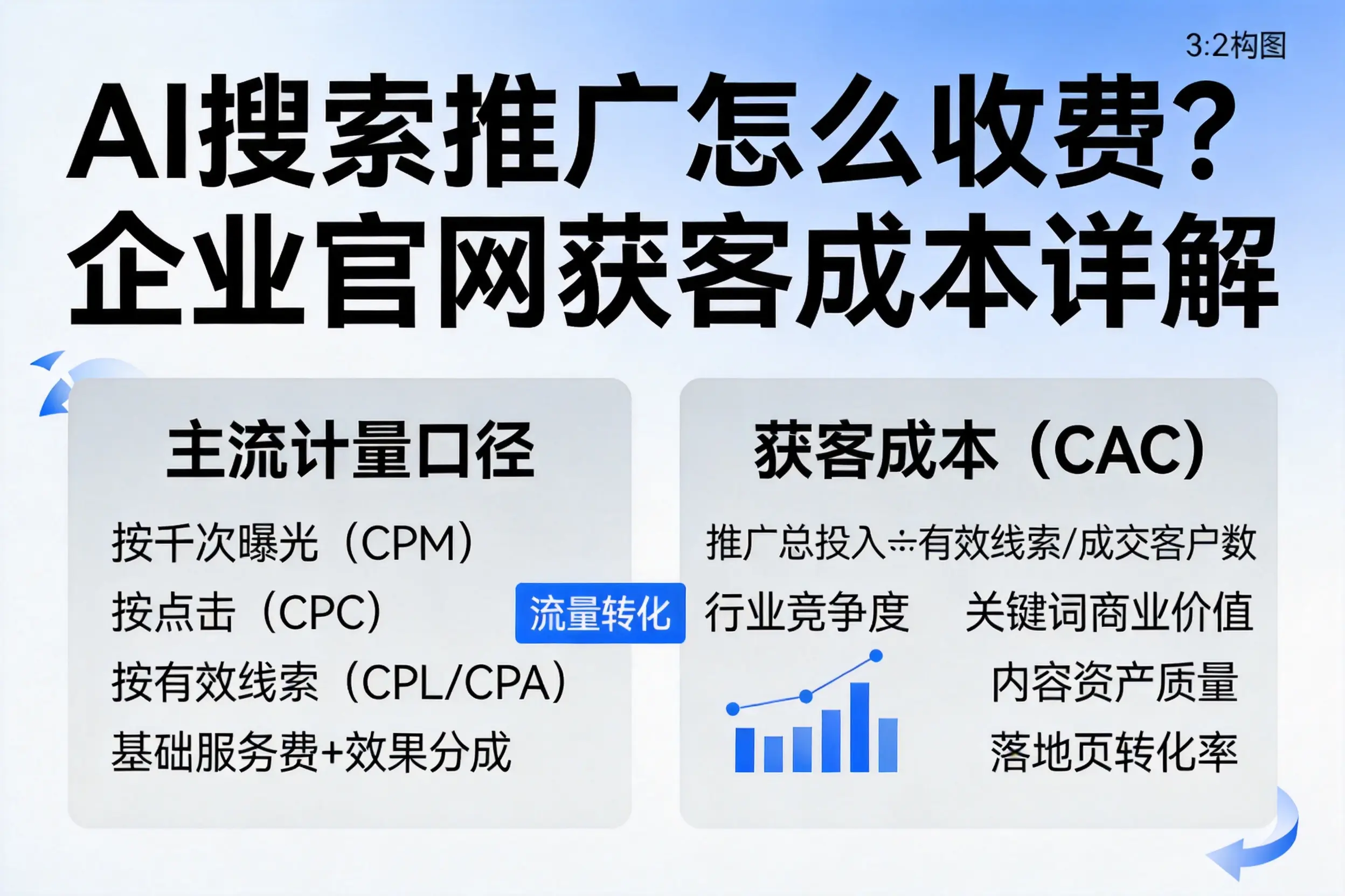 AI搜索推广怎么收费？海东企业官网获客成本详解