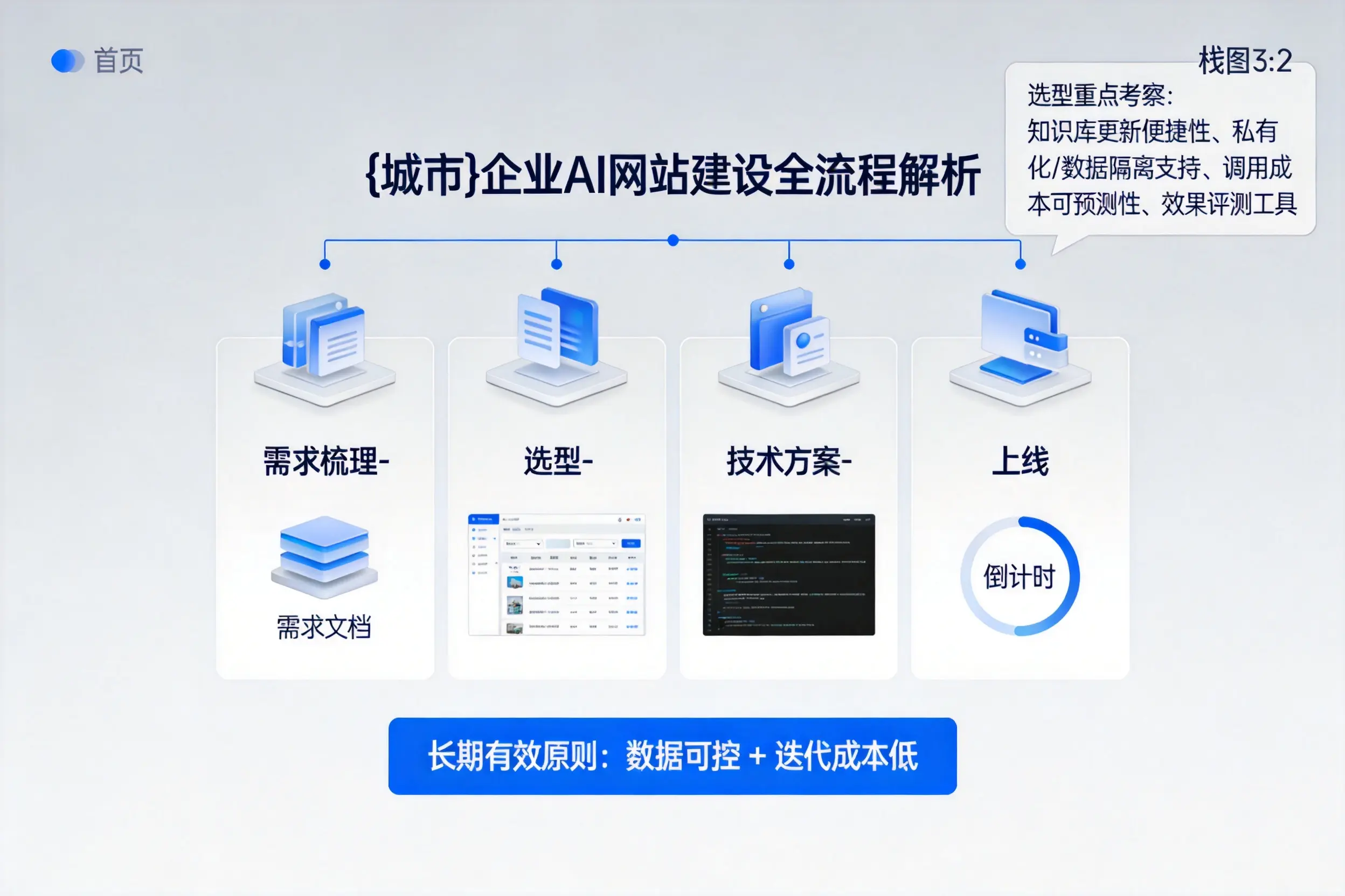 海东企业AI网站建设如何入门？从需求梳理到上线全流程解析