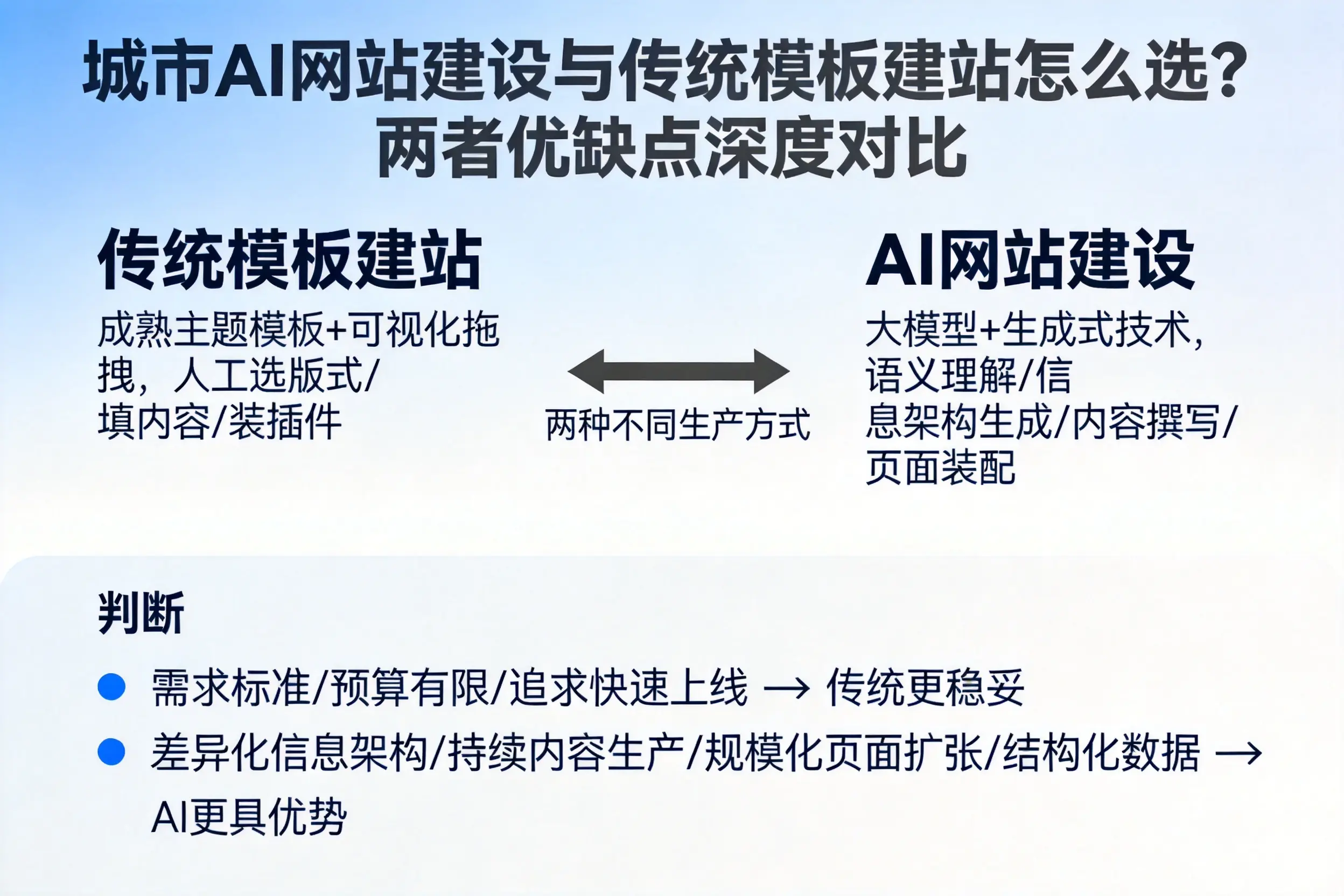 海东AI网站建设与传统模板建站怎么选？两者优缺点深度对比