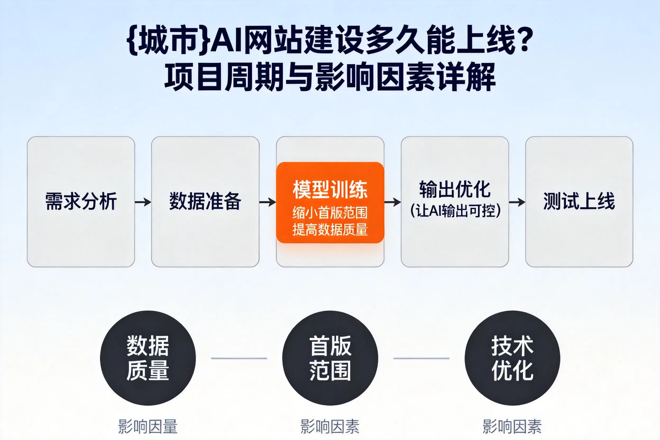 海东AI网站建设多久能上线？项目周期与影响因素详解