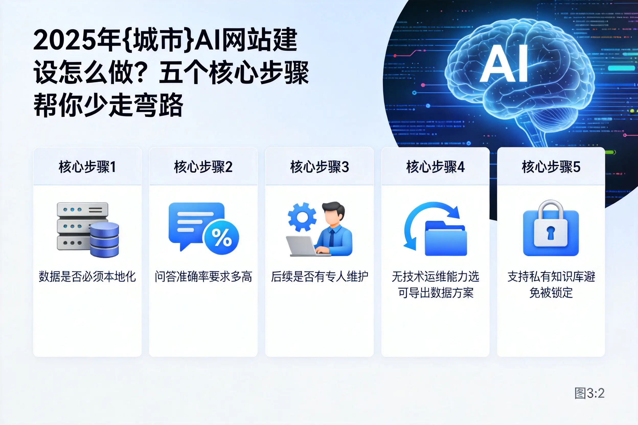2025年海东AI网站建设怎么做？五个核心步骤帮你少走弯路