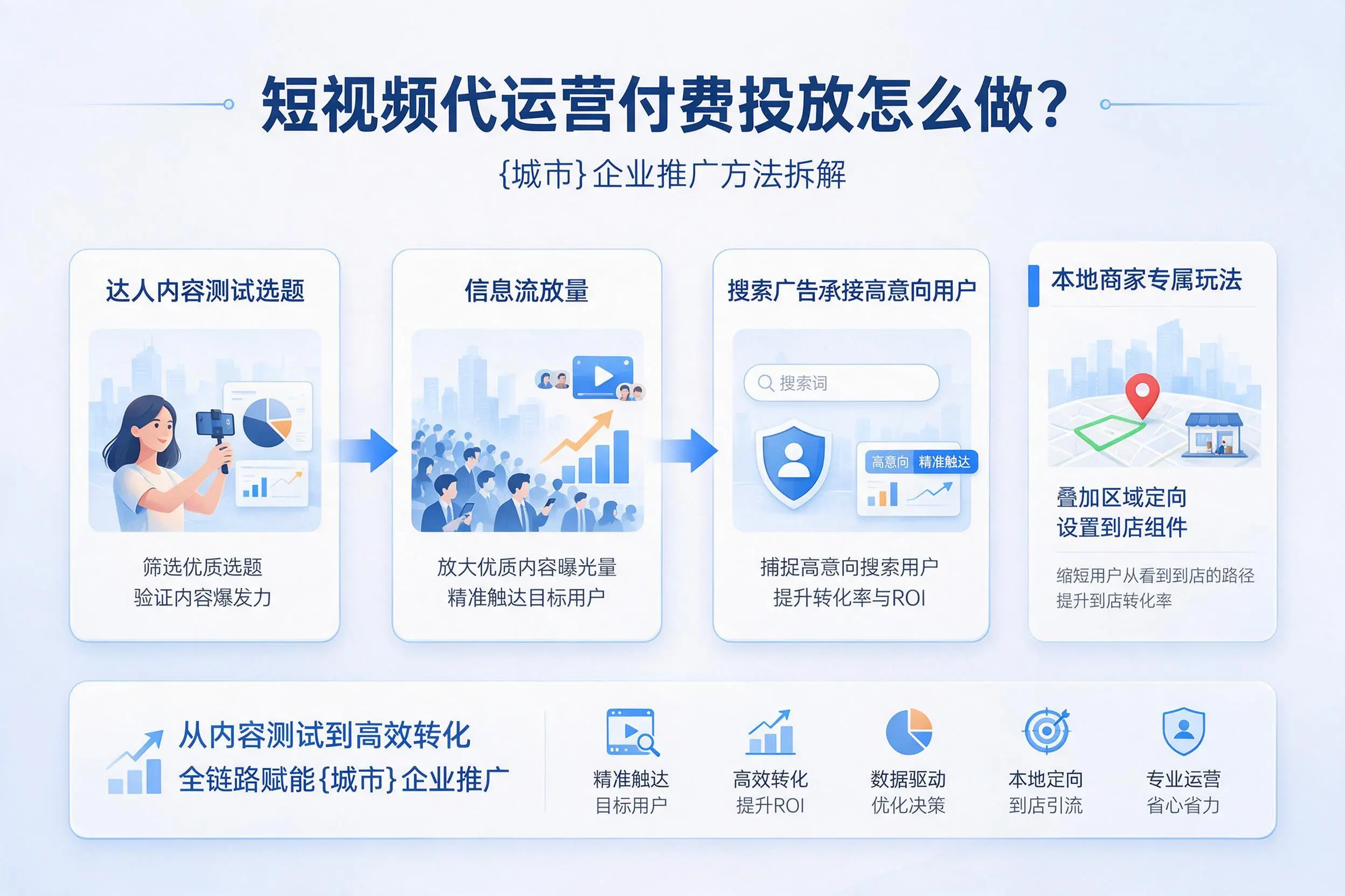 短视频代运营付费投放怎么做?海东企业推广方法拆解