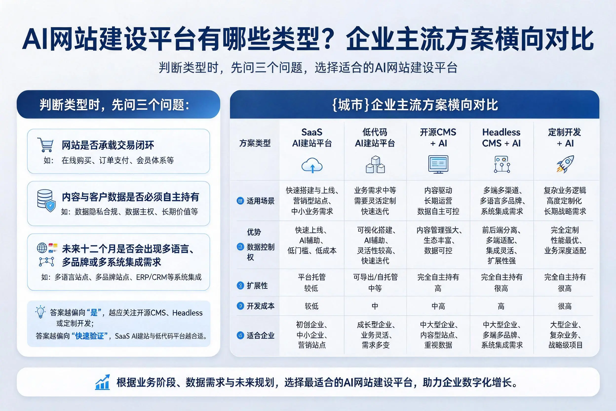 AI网站建设平台有哪些类型？海东企业主流方案横向对比