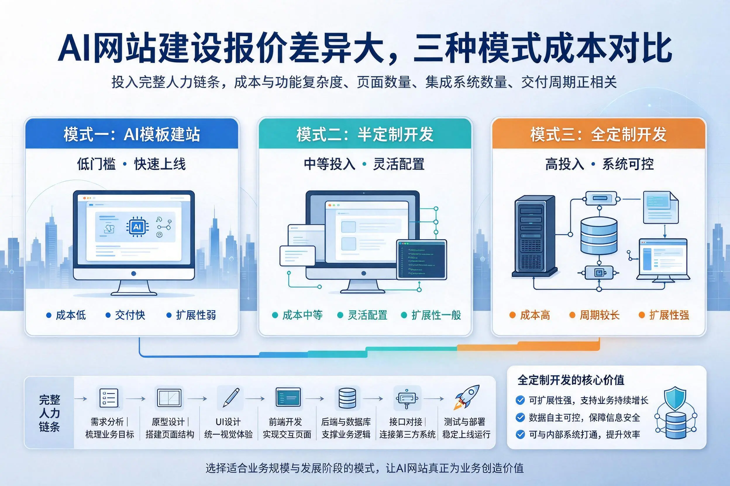 海东AI网站建设报价差异大，三种模式成本对比