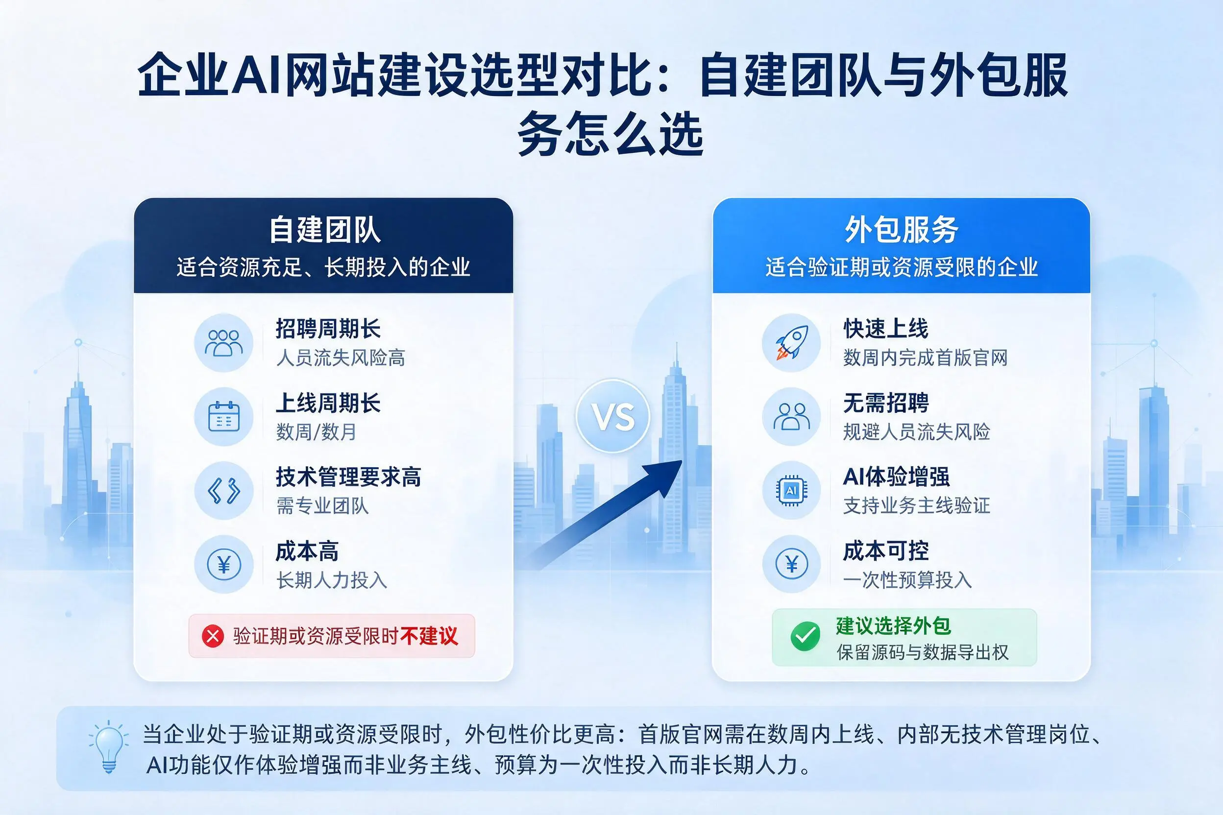 海东企业AI网站建设选型对比：自建团队与外包服务怎么选